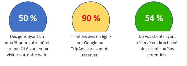 Hotels ventes directes