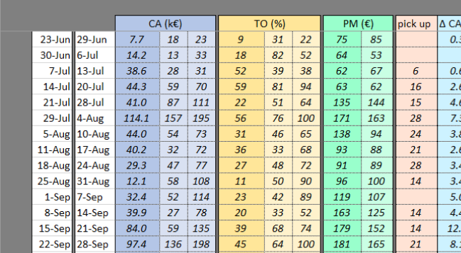 Tableau de Bord Excel
